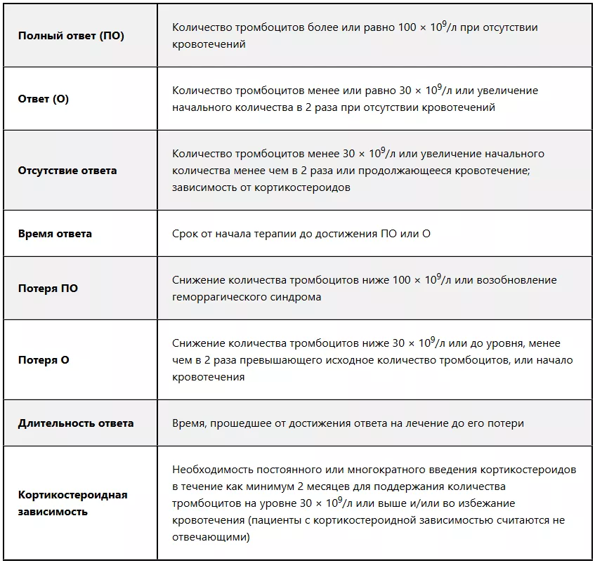 Критерии оценки ответа на терапию ИТП