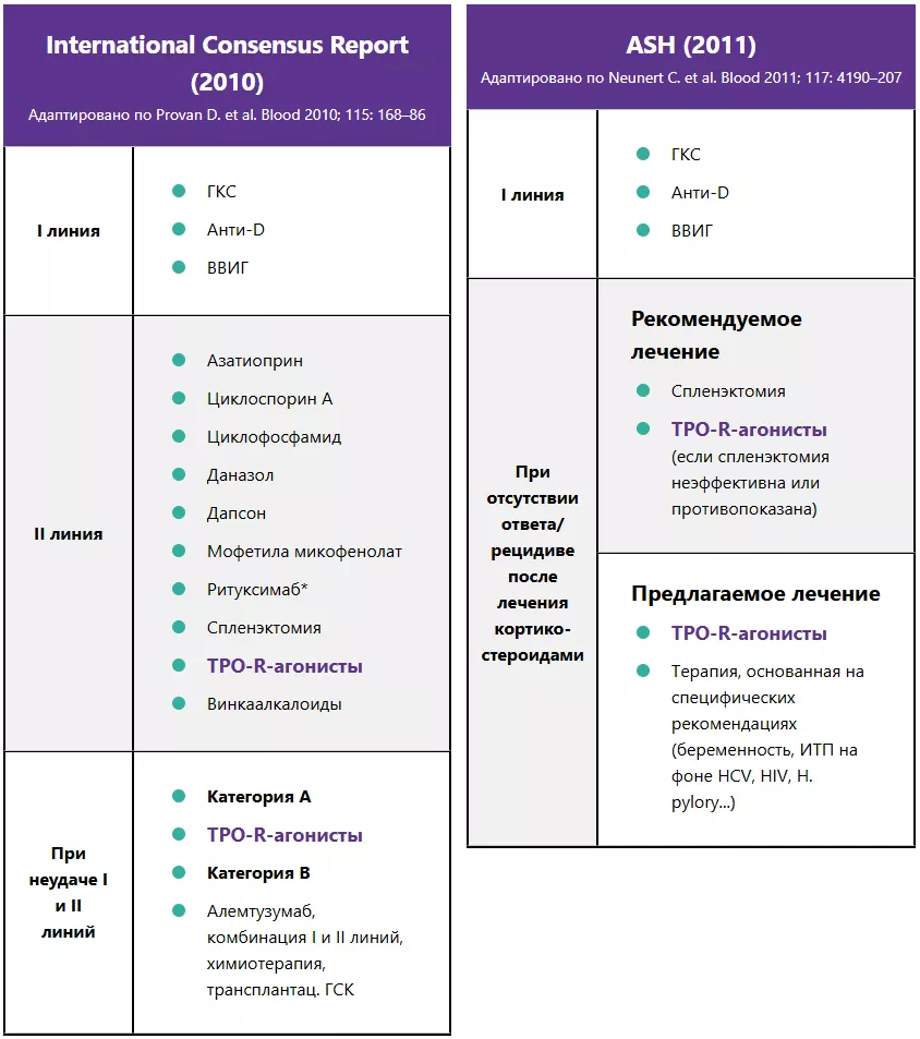Рекомендации Международного консенсусного отчета по изучению ИТП и Американского общества гематологов