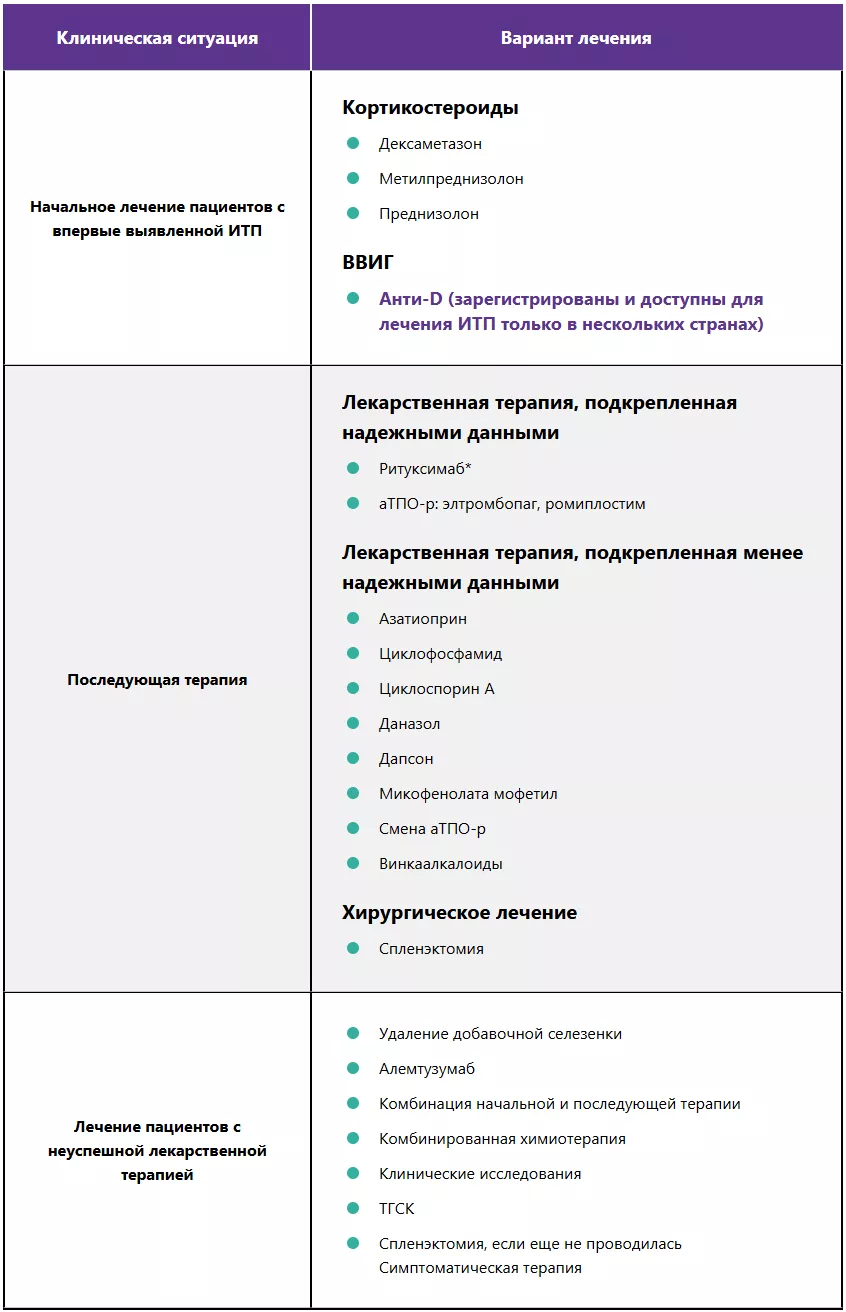 Варианты лечения ИТП (ICR, 2019)