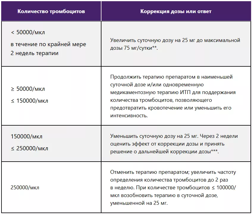 Элтромбопаг. Дозирование и титрация для пациентов с ИТП