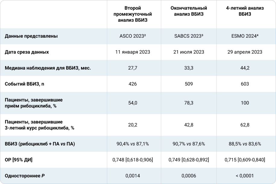 Результаты анализа ВБИЗ в исследовании NATALEE