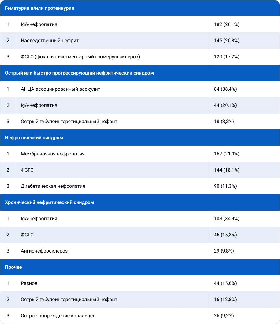 Структура гломерулопатий в хорватской когорте по результатам морфологического исследования