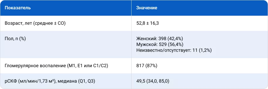 Таблица 3. Клинико-демографическая структура