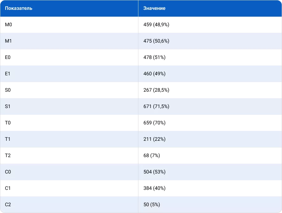 Таблица 4. Категоризация по классификации MEST-C