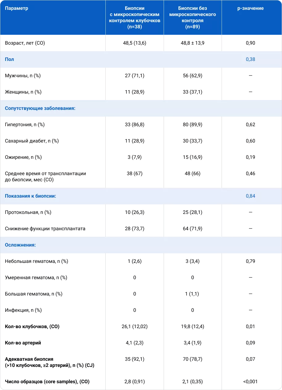 Таблица 1. Сравнительная характеристика биопсий трансплантатов почки: микроскопически-направленные vs. традиционные методы