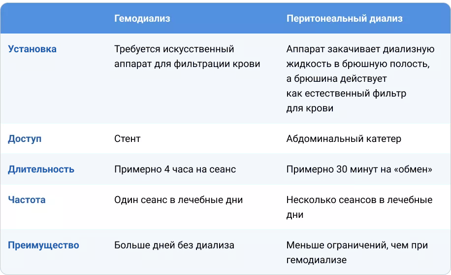 Диализ и трансплантация почки: чему отдать предпочтение?