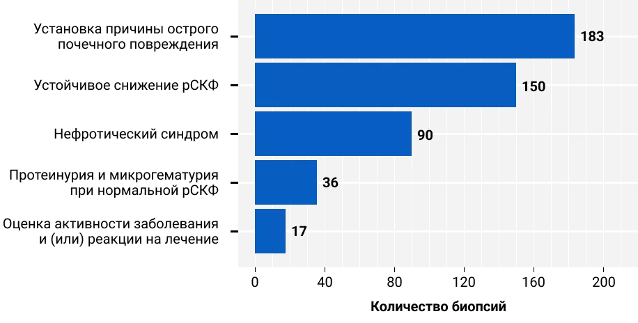 Пять наиболее частых показаний для биопсий почек в 2023 г. по данным шотландского регистра.