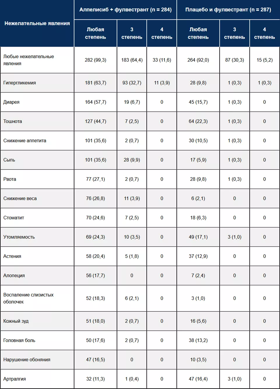 Наиболее частые НЯ, возникавшие на фоне терапии алпелисибом или плацебо в исследовании SOLAR-1