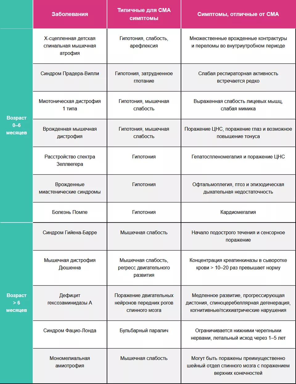 Заболевания, с которыми следует дифференцировать СМА