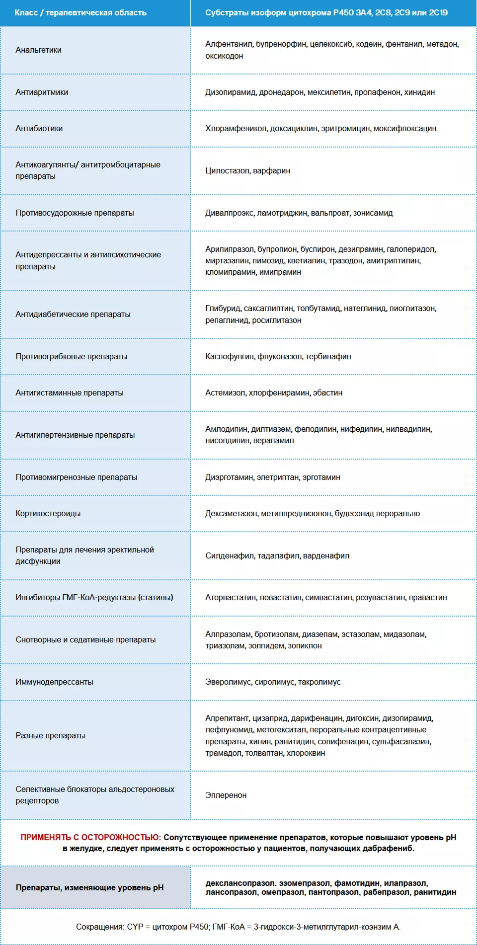 Сведения о лекарственных взаимодействиях при приеме дабрафениба и траметиниба таблица 2