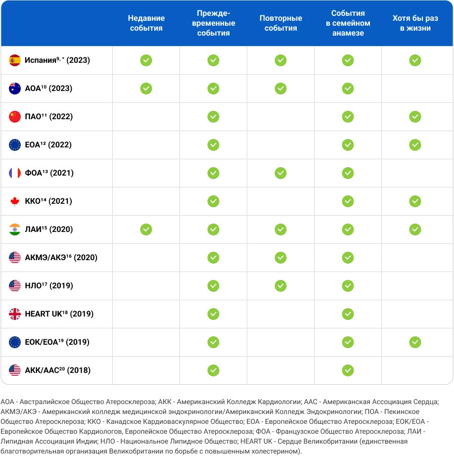 Позиция международных сообществ по липопротеину(а)