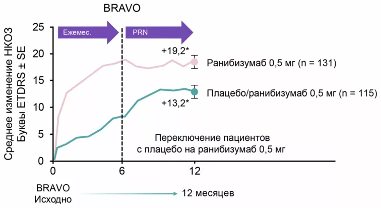 Динамика улучшения зрения у пациентов с ОВВС в течение 12 месяцев терапии ранибизумабом в исследовании BRAVO