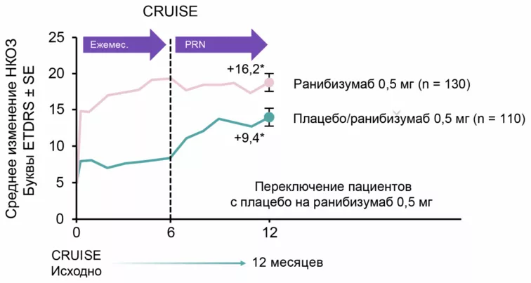 Динамика улучшения зрения у пациентов с ОВВС в течение 12 месяцев терапии ранибизумабом в исследовании BRAVO