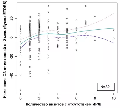 Положительная корреляция между отсутствием жидкости в сетчатке и улучшением зрения