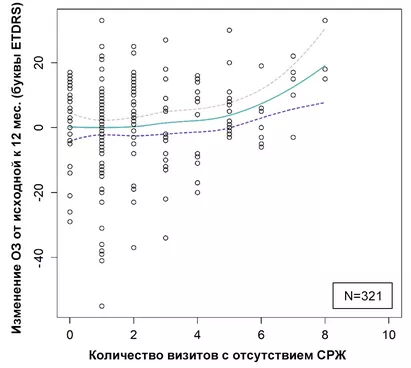 Положительная корреляция между отсутствием жидкости в сетчатке и улучшением зрения