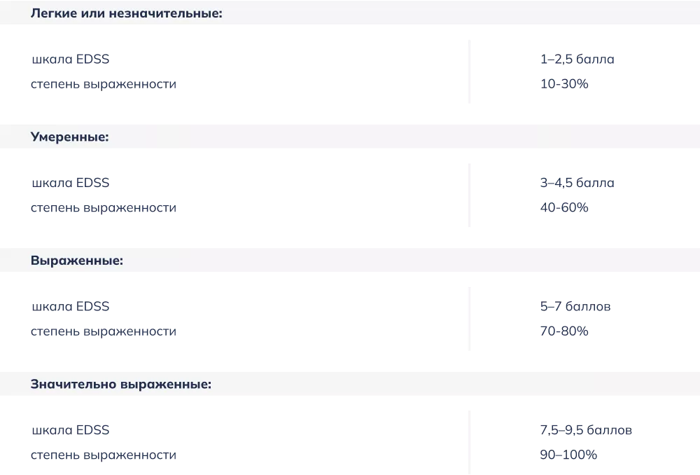 Функциональные нарушения указываются по степени выраженности