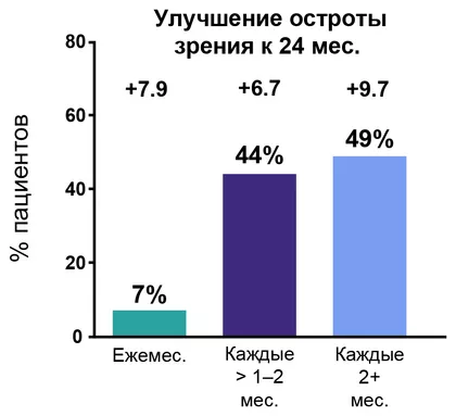 Динамика ОЗ и средняя частота инъекций в течение 2 лет после 3 загрузочных инъекций