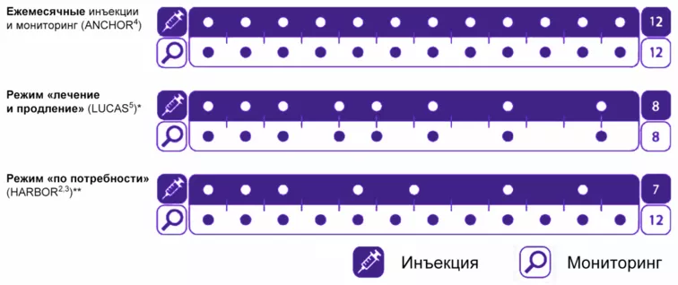 Частота инъекций и мониторинга в течение первого года лечения при разных режимах
