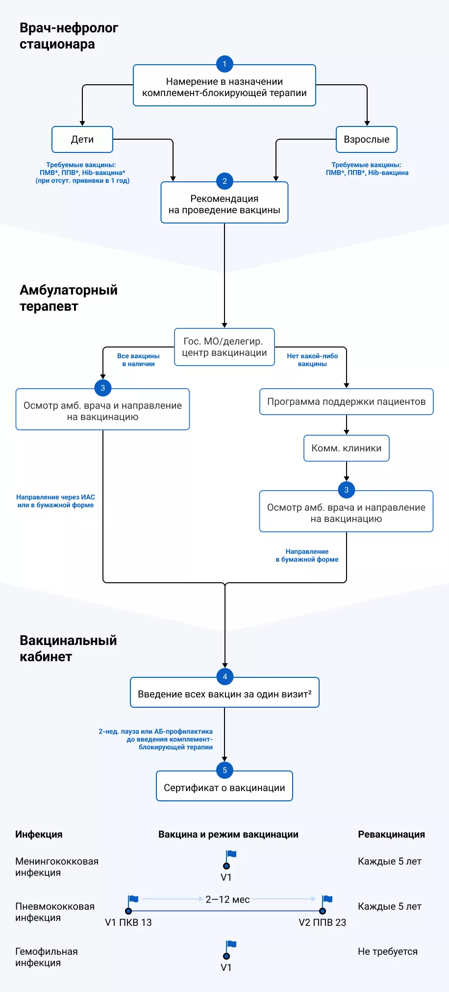 Схема вакцинации перед инициацией комплемент-блокирующей терапии