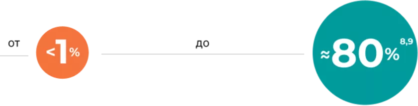 Мутации BRAF V600