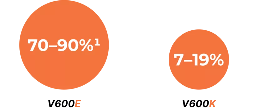 Распространенность мутаций BRAF V600