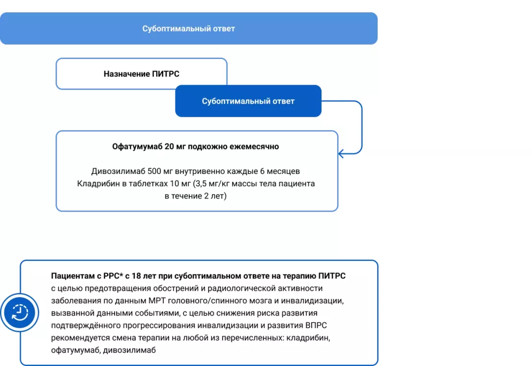 Смена терапии ПИТРС в клинических рекомендациях от 2024 года2