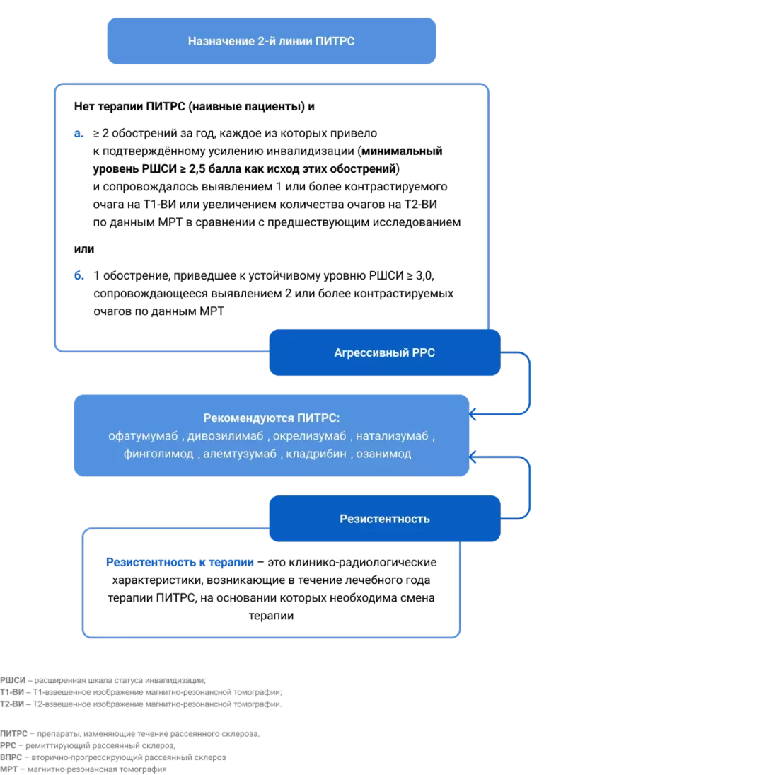 Агрессивный РРС и резистентность в проекте клинических рекомендаций 2024 года