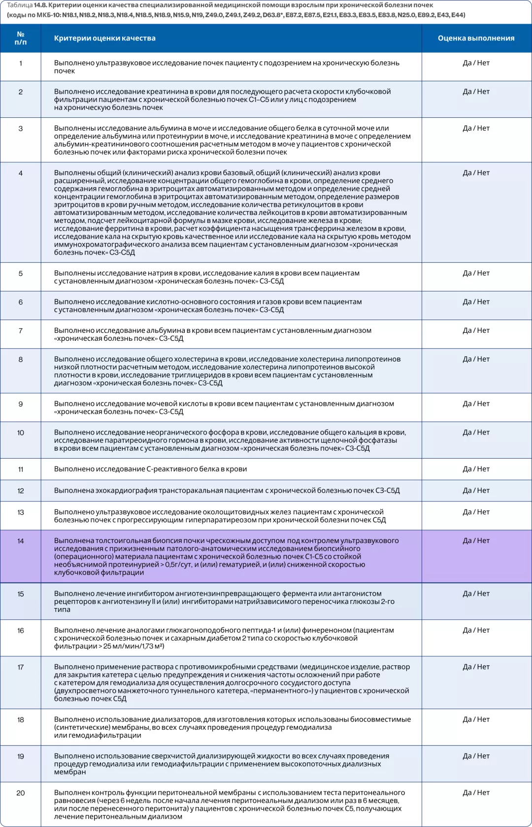 14.8. Критерии оценки качества специализированной медицинской помощи взрослым при хронической болезни почек        (коды по МКБ‑10: N18.1, N18.2, N18.3, N18.4, N18.5, N18.9, N15.9, N19, Z49.0, Z49.1, Z49.2, D63.8*, E87.2, E87.5, E21.1, E83.3, E83.5, E83.8, N25.0, E89.2, E43, E44)