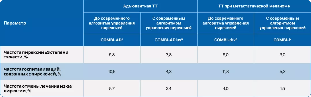 В исследованиях, проводимых по современному алгоритму (COMBI-APlus3, COMBI-i4), связанные с пирексией осложнения встречались гораздо реже: 