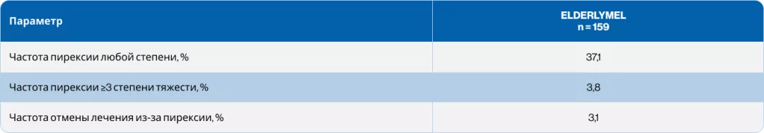 Таблица 1.  Частота возникновения пирексии в исследовании ELDERLYMEL5