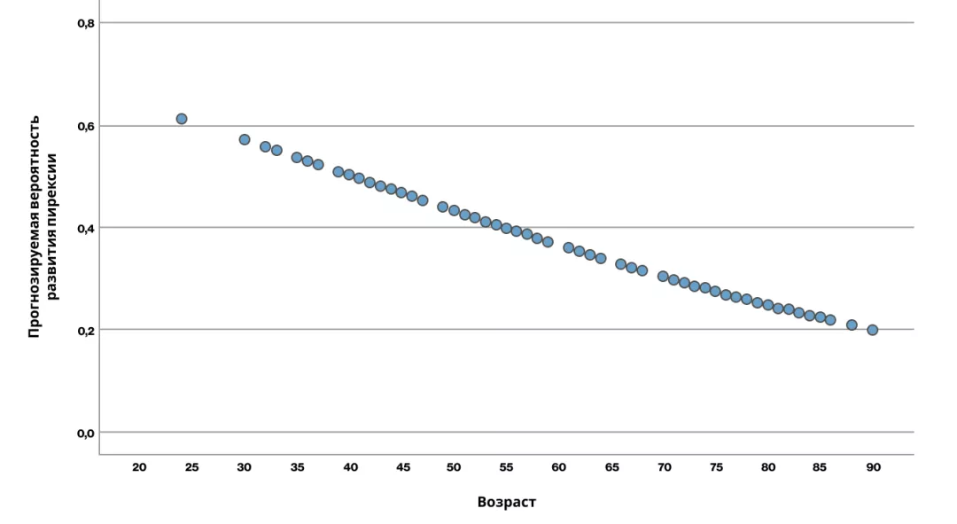 Рисунок 1.  Прогнозируемая вероятность развития пирексии с учетом возраста пациента (в виде непрерывной переменной)5