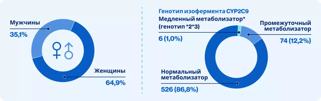 Генотип изофермента CYP2C9