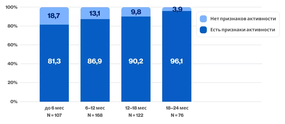 Значительное снижение доли пациентов с признаками активности на МРТ