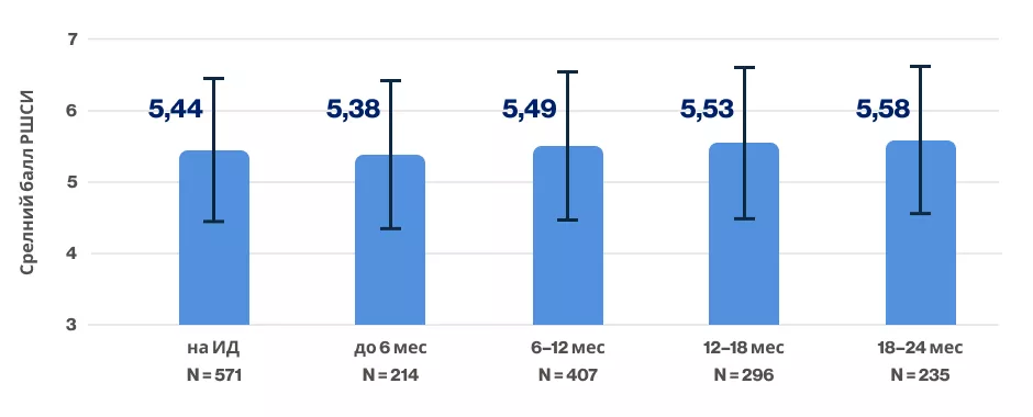 Динамика среднего значения РШСИ на фоне терапии сипонимодом