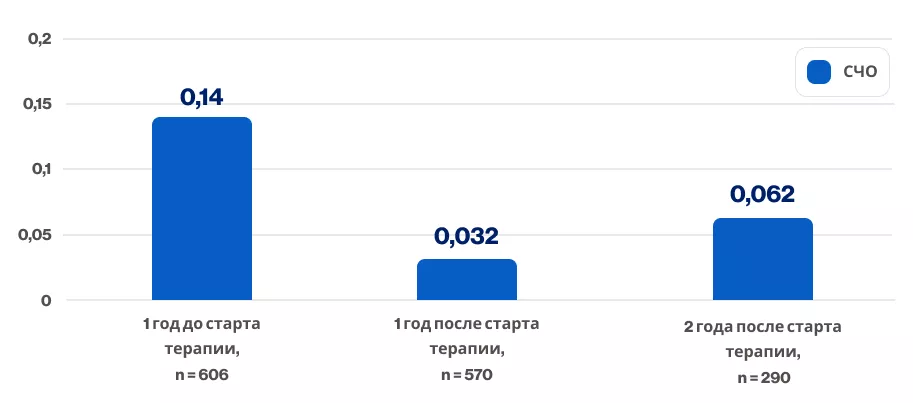Снижение СЧО на 77% через год терапии