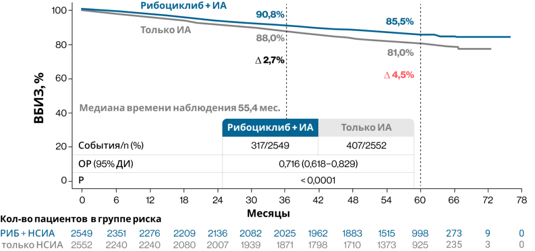 Рисунок 3. Выживаемость без признаков инвазивного заболевания в общей популяции пациентов в 5-летнем анализе исследования NATALEE