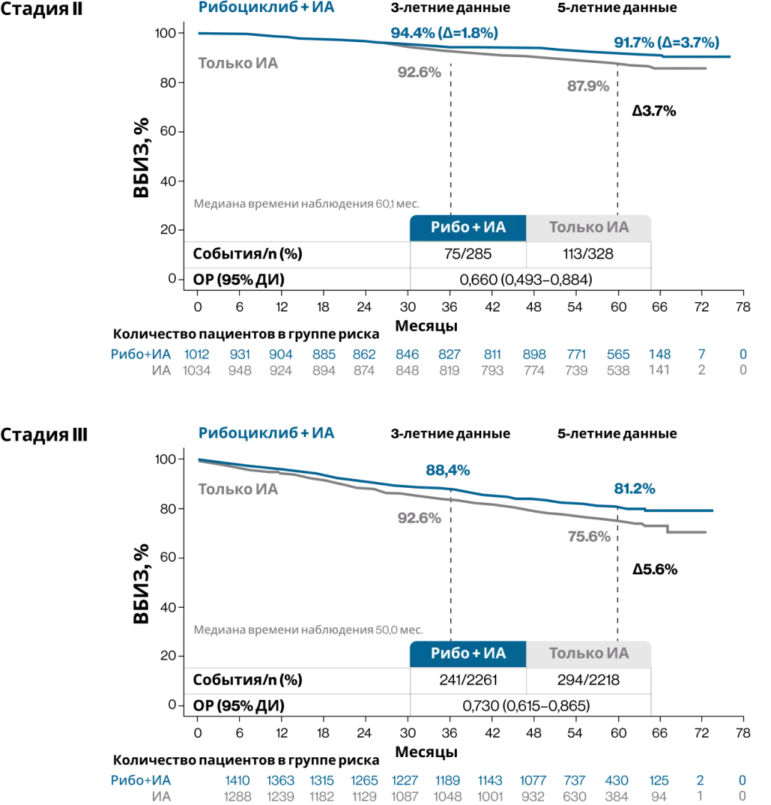 Рисунок 5. Выживаемость без признаков инвазивного заболевания у пациентов с II и III стадией8
