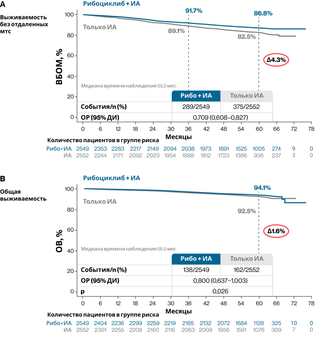 Рисунок 7. Выживаемость без отдаленных метастазов и общая выживаемость в общей популяции пациентов в 5-летнем анализе исследования NATALEE