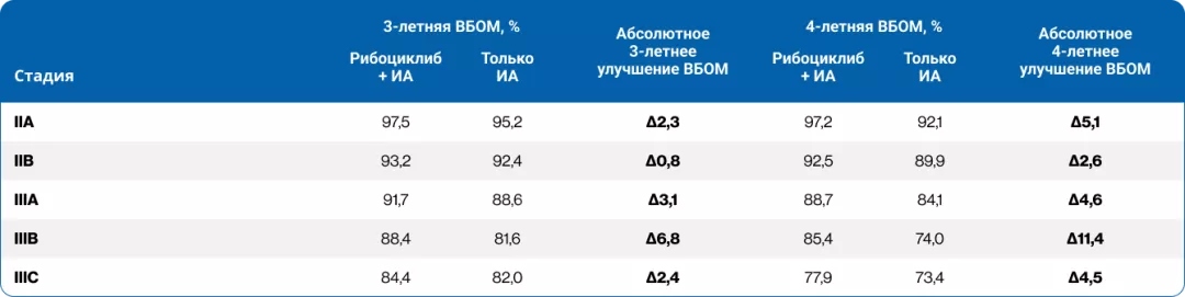 Таблица 2. Анализ ВБОМ в зависимости от стадии заболевания в исследовании NATALEE (4-летние данные)6