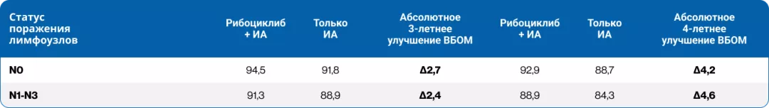 Таблица 3. Анализ ВБОМ в зависимости от статуса поражения лимфоузлов в исследовании NATALEE