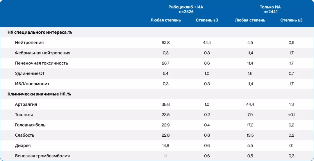 Таблица 7. Переносимость терапии