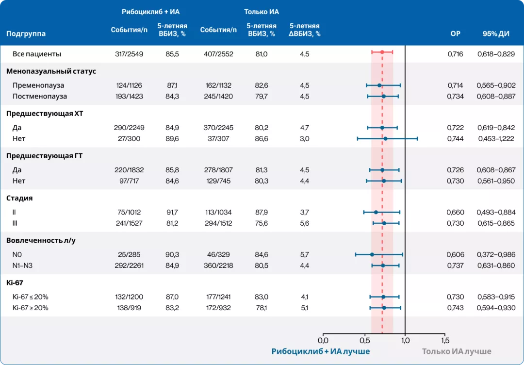 Рисунок 4. Подгрупповой анализ выживаемости без признаков инвазивного заболевания в 5-летнем анализе исследования NATALEE8