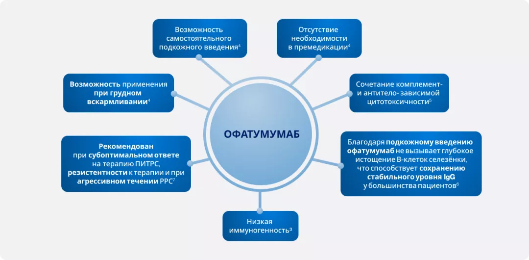 Ключевые аспекты и клинические характеристики препарата офатумумаб3,4,5,6,7: