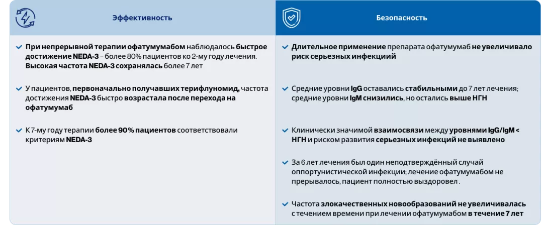 Представлены данные долгосрочного применения препарата офатумумаб