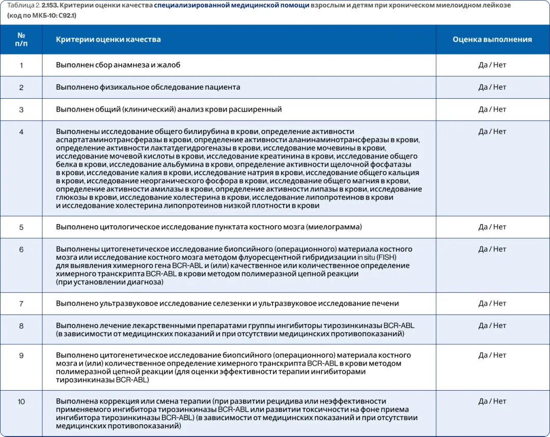 Таблица 2. 2.153. Критерии оценки качества специализированной медицинской помощи взрослым и детям при хроническом миелоидном лейкозе         (код по МКБ-10: С92.1)