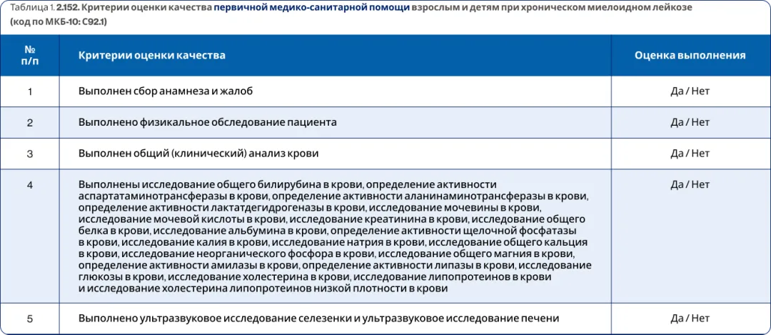 Таблица 1. 2.152. Критерии оценки качества первичной медико-санитарной помощи взрослым и детям при хроническом миелоидном лейкозе        (код по МКБ-10: С92.1)