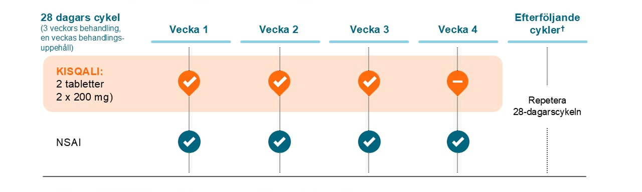Grafik KISQALI Administrering tidig bröstcancer.png
