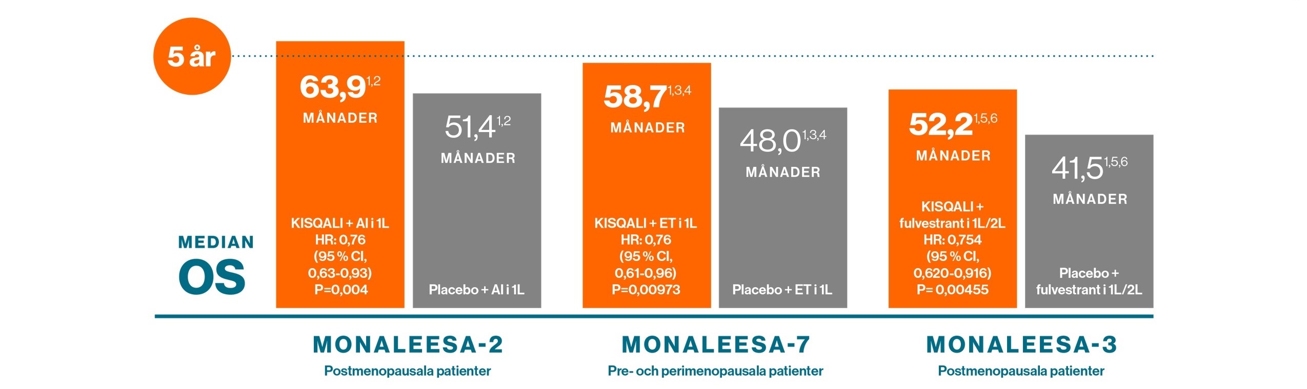 Grafik Kisqali mbc effekt - statistiskt signifikant överlevnadsvinst i tre kliniska fas III-studier
