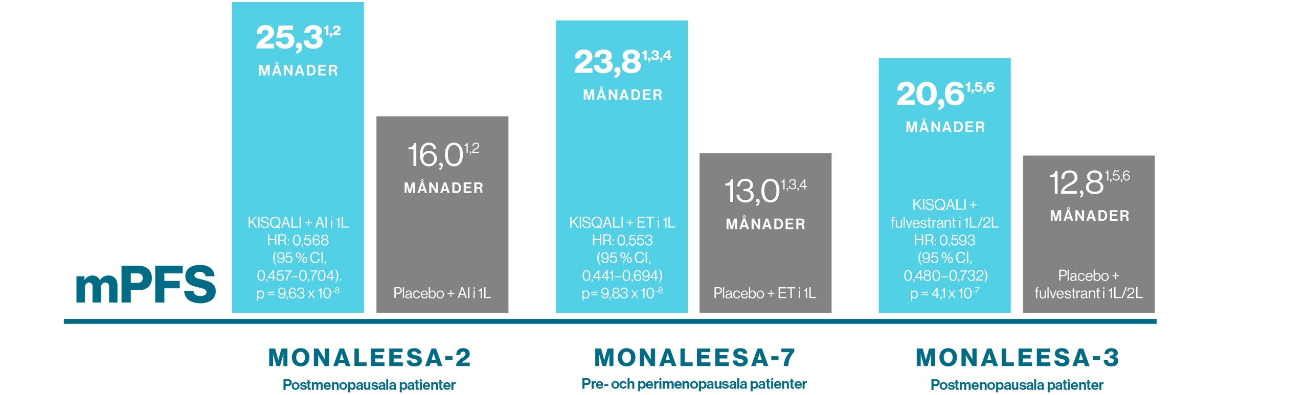 Kisqali mbc effekt - Statistiskt signifikant förbättring av progressionsfri överlevnad