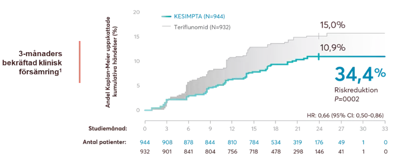 Bekräftad progression av funktionsnedsättning vid 3 och 6 månader